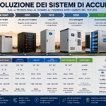 Evoluzione dei sistemi di accumulo
